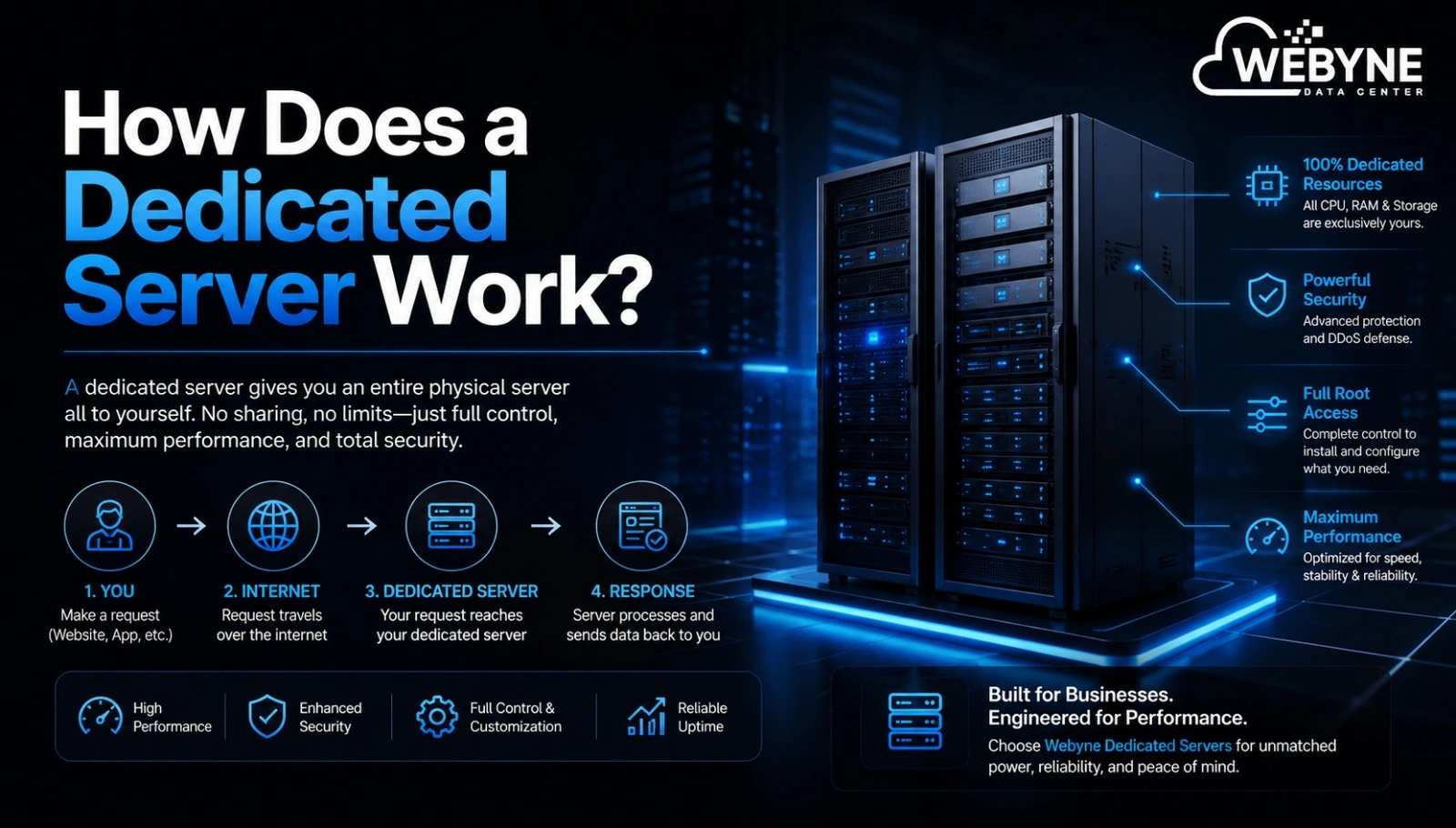 How Does a Dedicated Server Work?